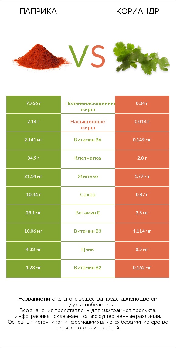 Паприка vs Кориандр infographic