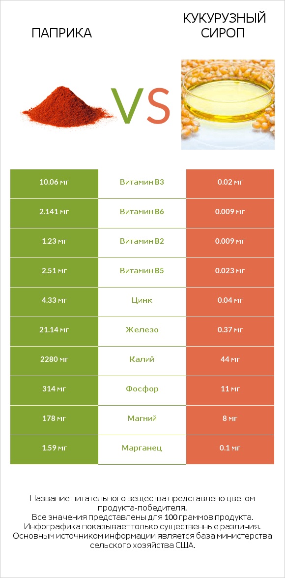 Паприка vs Кукурузный сироп infographic