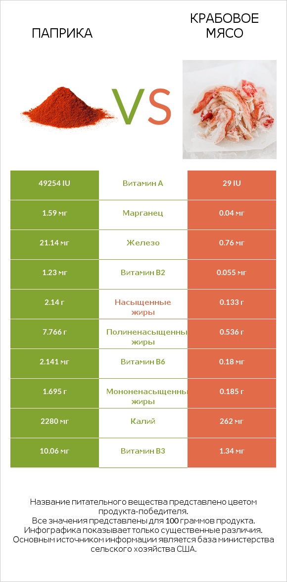 Паприка vs Крабовое мясо infographic
