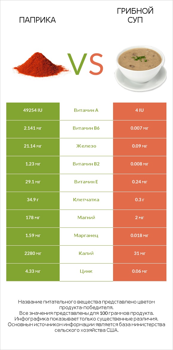 Паприка vs Грибной суп infographic