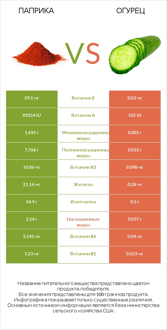 Паприка vs Огурец infographic