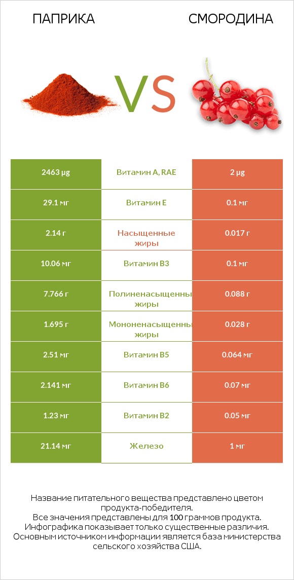 Паприка vs Смородина infographic