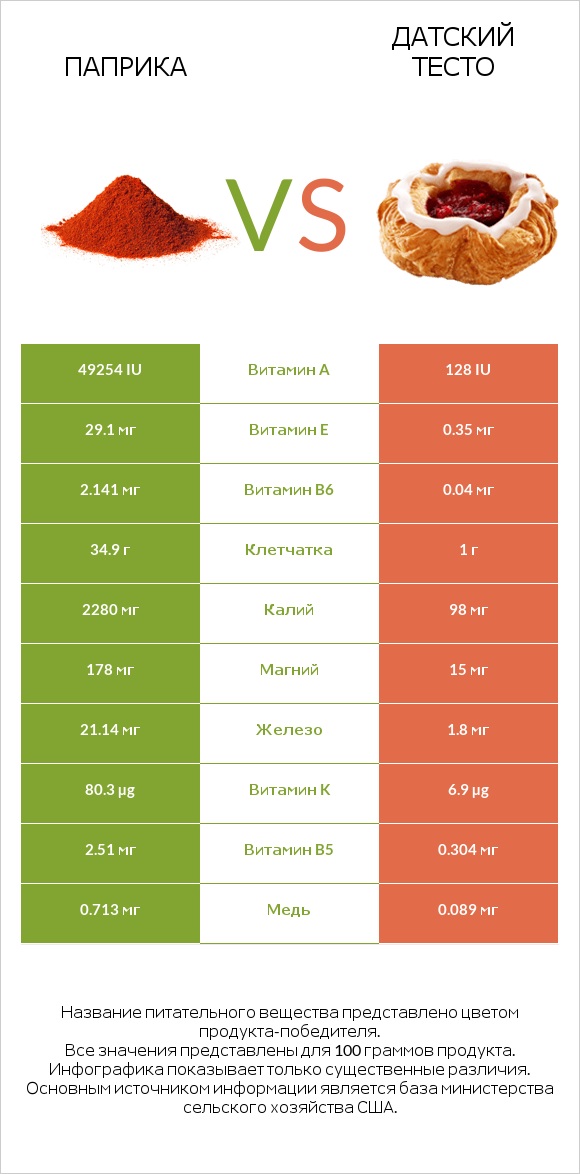 Паприка vs Датский тесто infographic