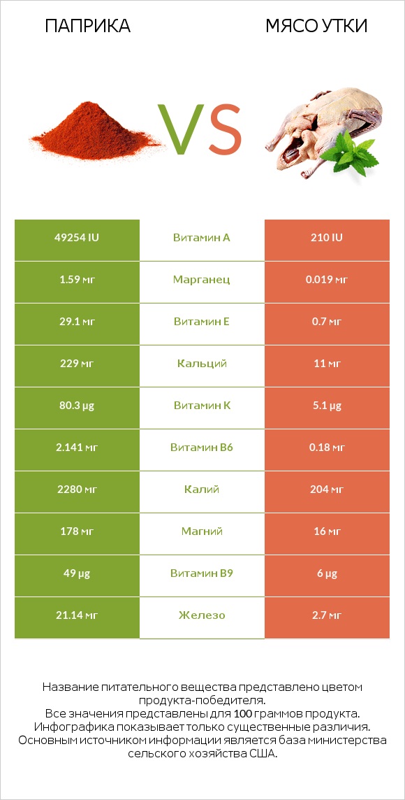 Паприка vs Мясо утки infographic