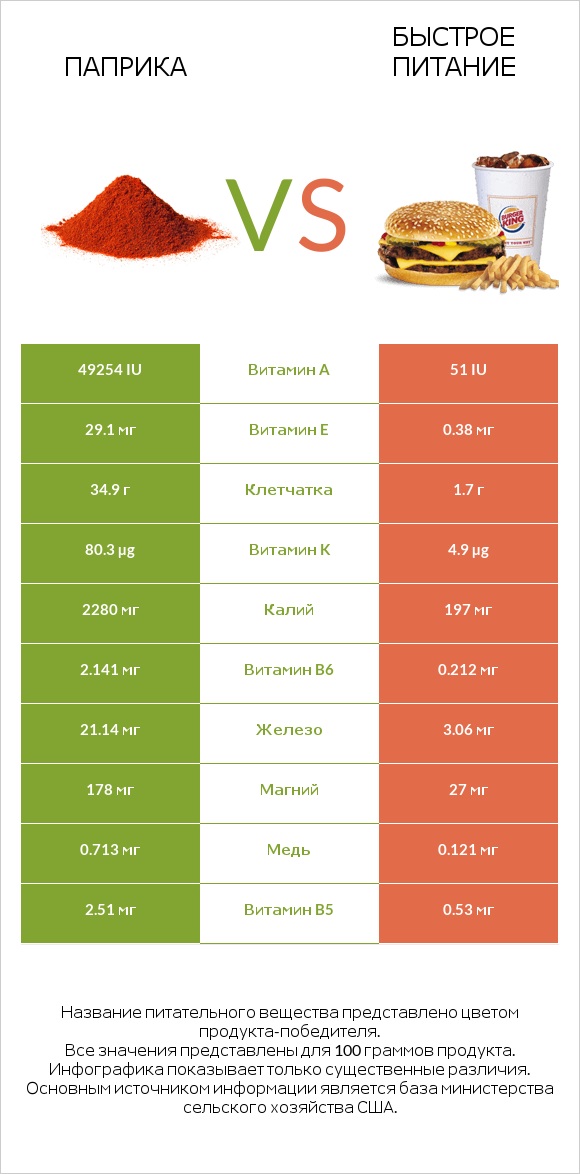 Паприка vs Быстрое питание infographic