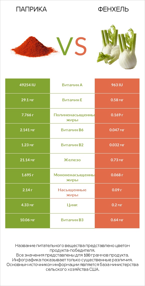 Паприка vs Фенхель infographic