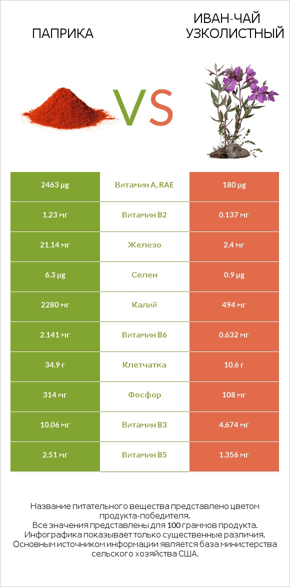 Паприка vs Иван-чай узколистный infographic