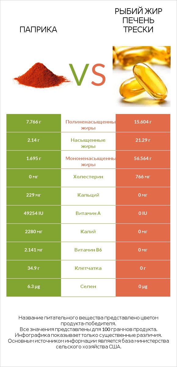 Паприка vs Рыбий жир печень трески infographic