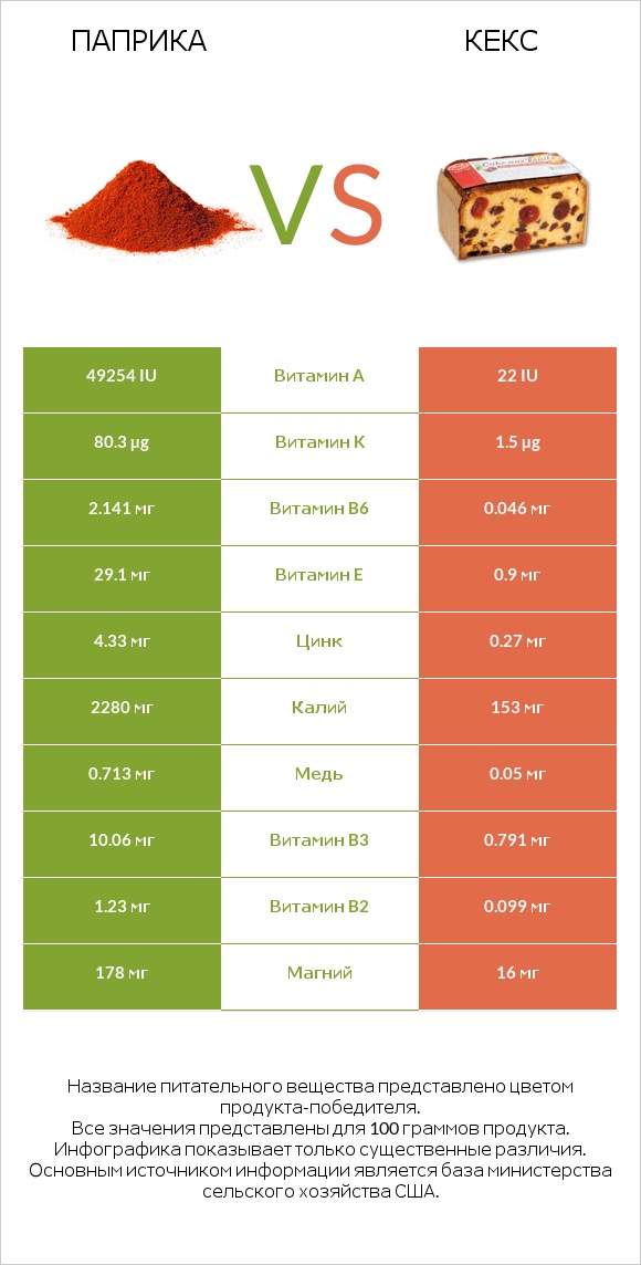 Паприка vs Кекс infographic