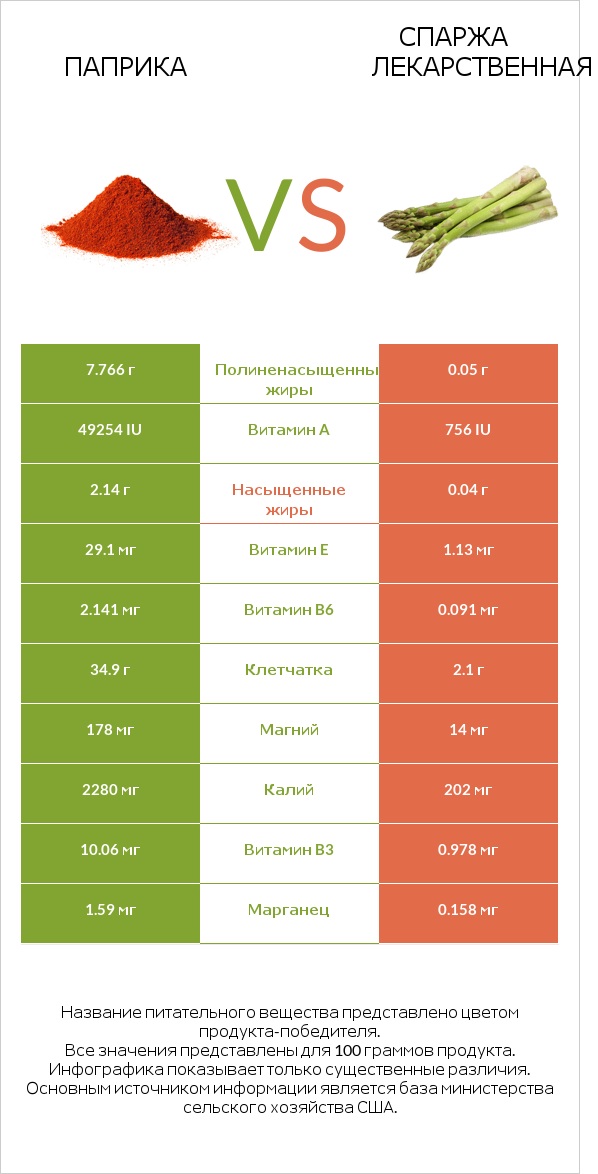 Паприка vs Спаржа лекарственная infographic