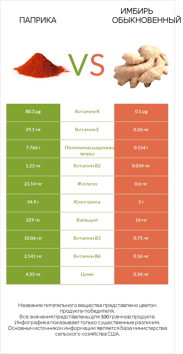 Паприка vs Имбирь обыкновенный infographic