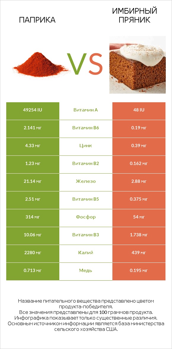 Паприка vs Имбирный пряник infographic