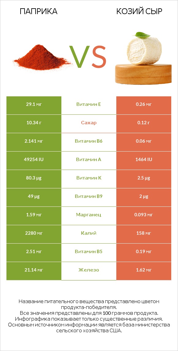 Паприка vs Козий сыр infographic