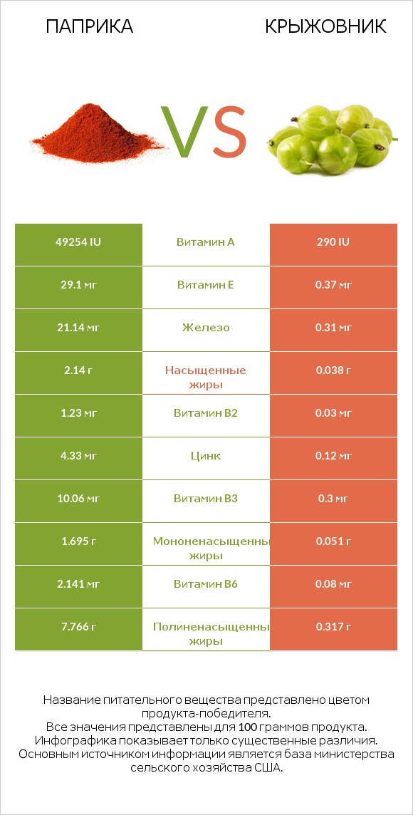 Паприка vs Крыжовник infographic