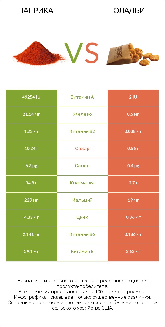 Паприка vs Оладьи infographic
