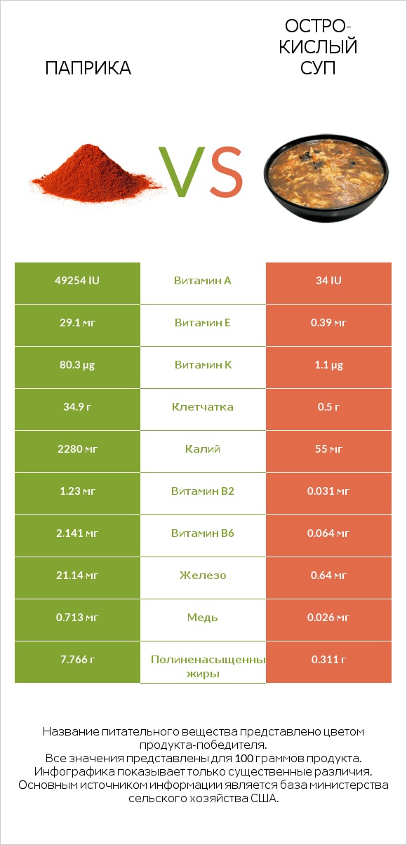 Паприка vs Остро-кислый суп infographic