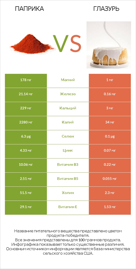 Паприка vs Глазурь infographic