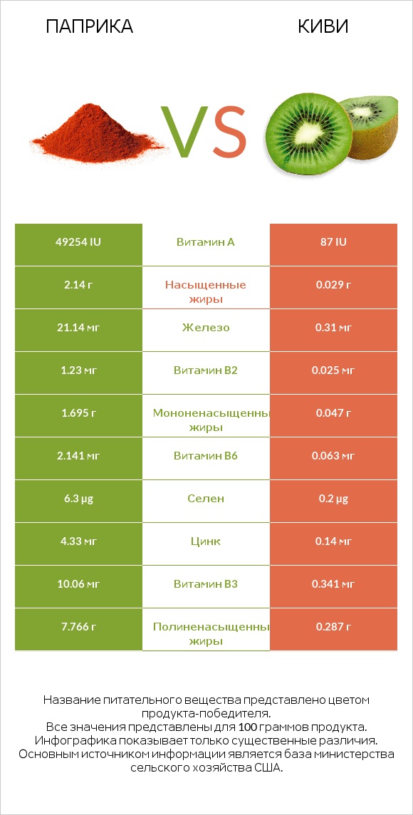 Паприка vs Киви infographic