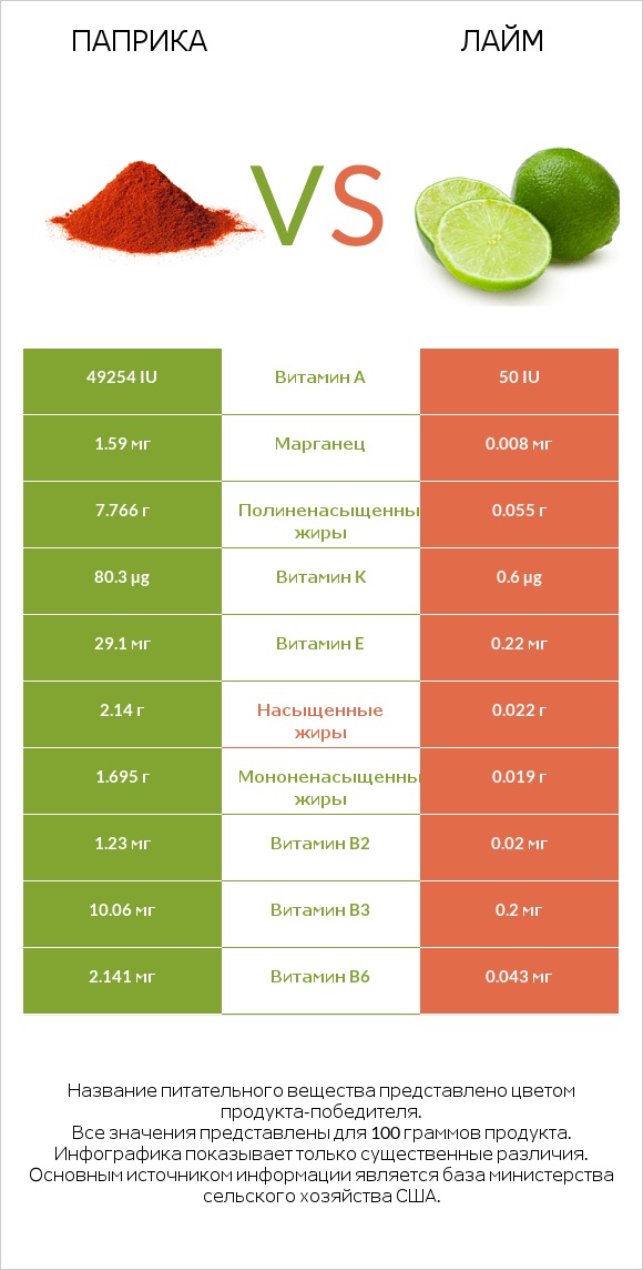 Паприка vs Лайм infographic