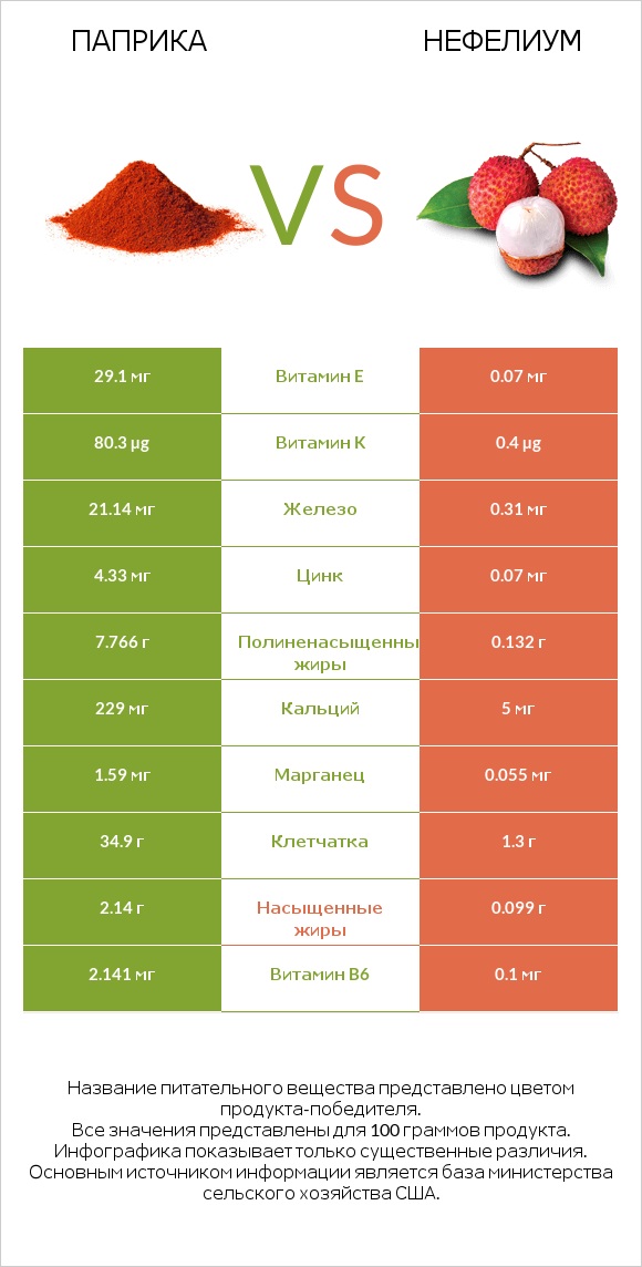 Паприка vs Нефелиум infographic