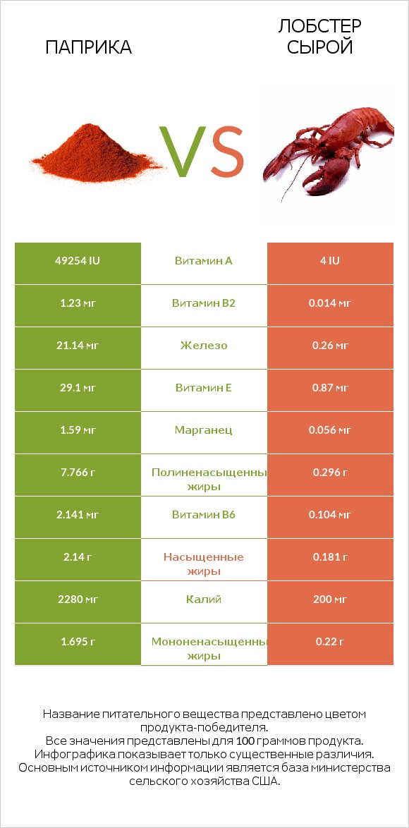 Паприка vs Лобстер сырой infographic