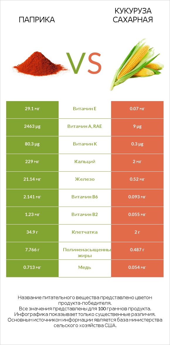 Паприка vs Кукуруза сахарная infographic