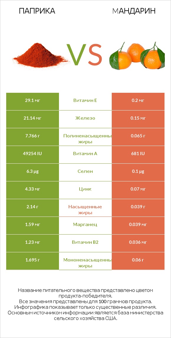 Паприка vs Мандарин infographic