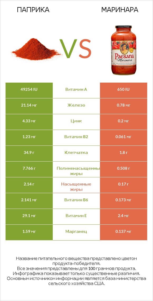 Паприка vs Маринара infographic