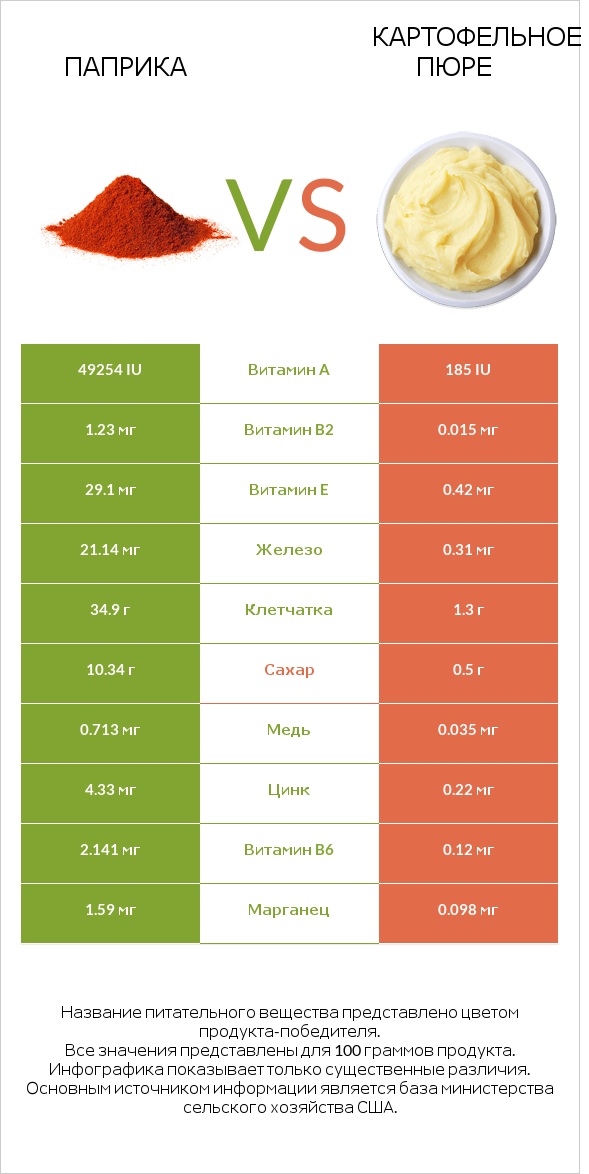 Паприка vs Картофельное пюре infographic