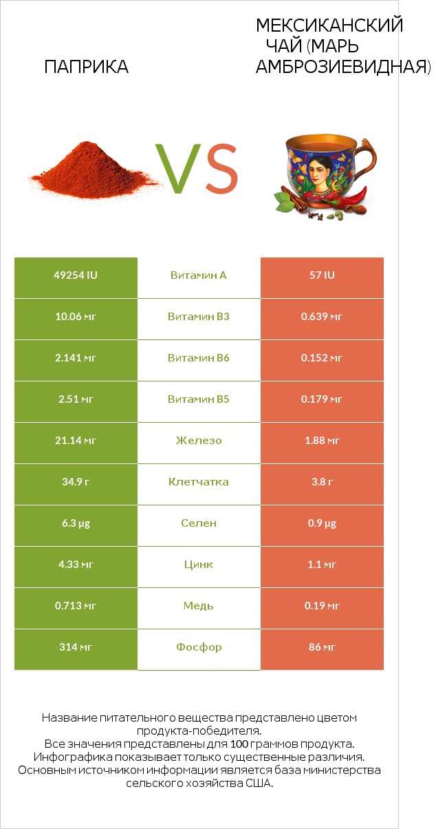 Паприка vs Мексиканский чай (Марь амброзиевидная) infographic