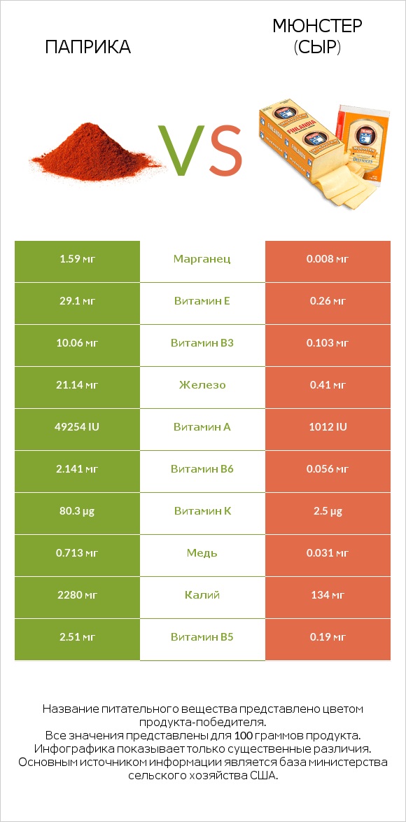 Паприка vs Мюнстер (сыр) infographic