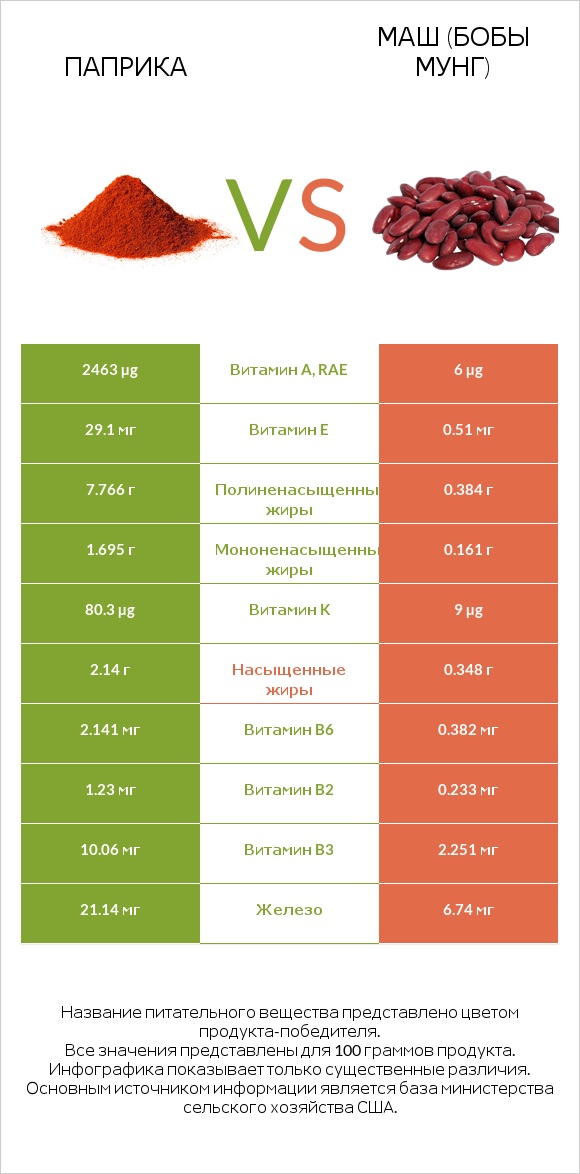 Паприка vs Маш (бобы мунг) infographic