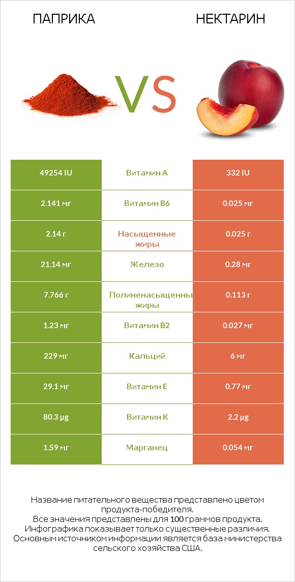 Паприка vs Нектарин infographic