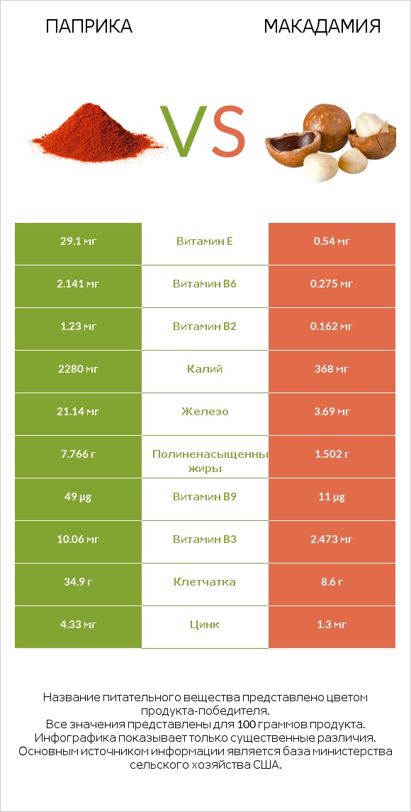 Паприка vs Макадамия infographic