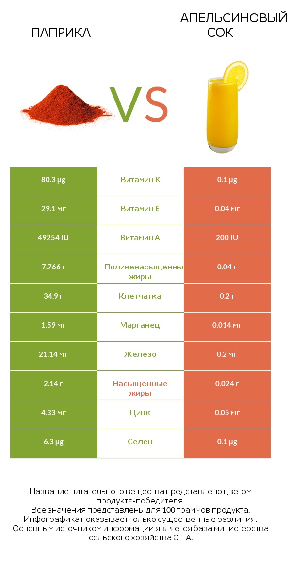 Паприка vs Апельсиновый сок infographic