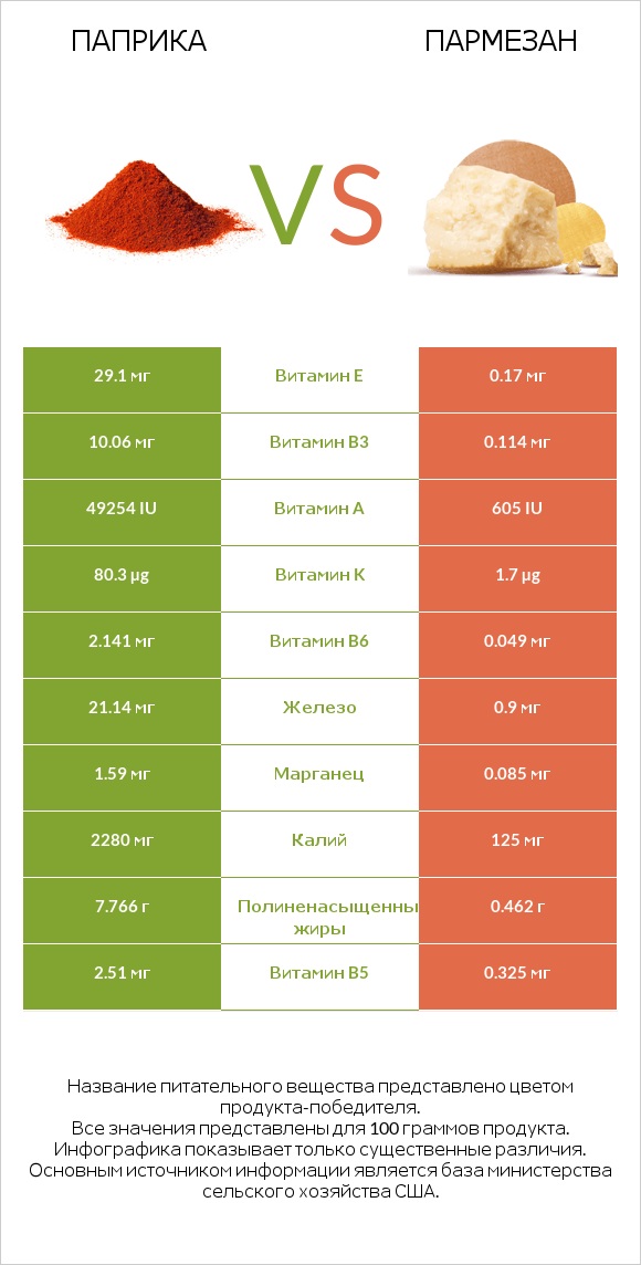 Паприка vs Пармезан infographic