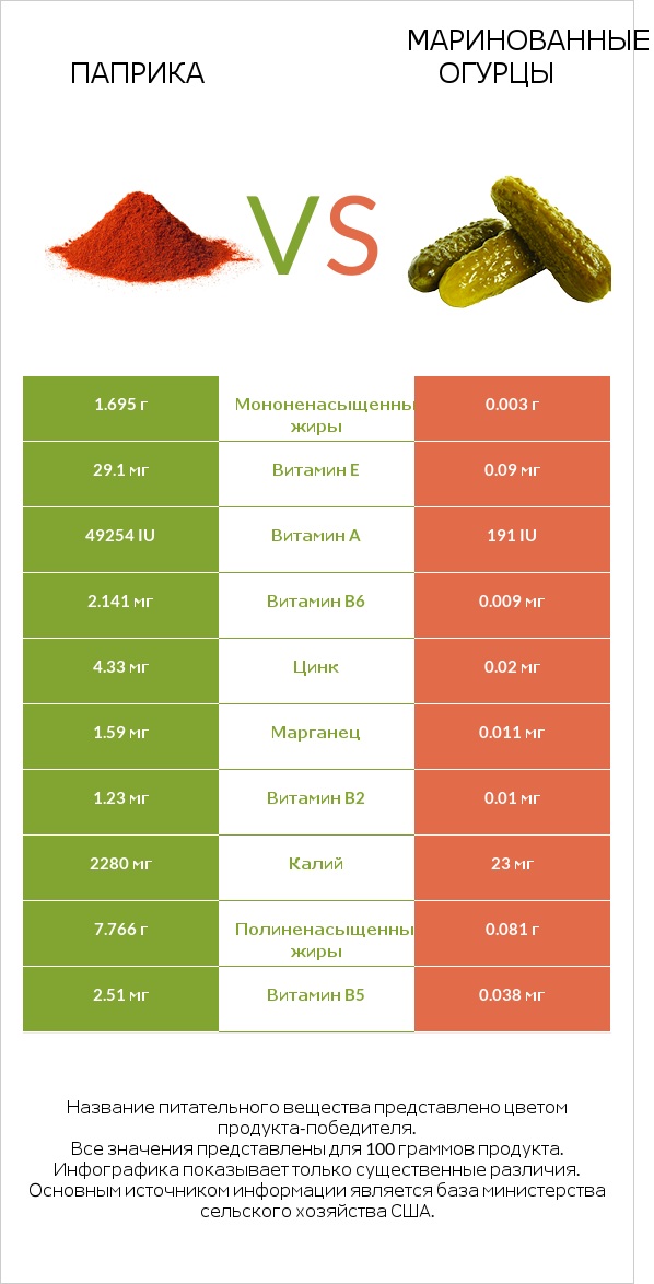 Паприка vs Маринованные огурцы infographic