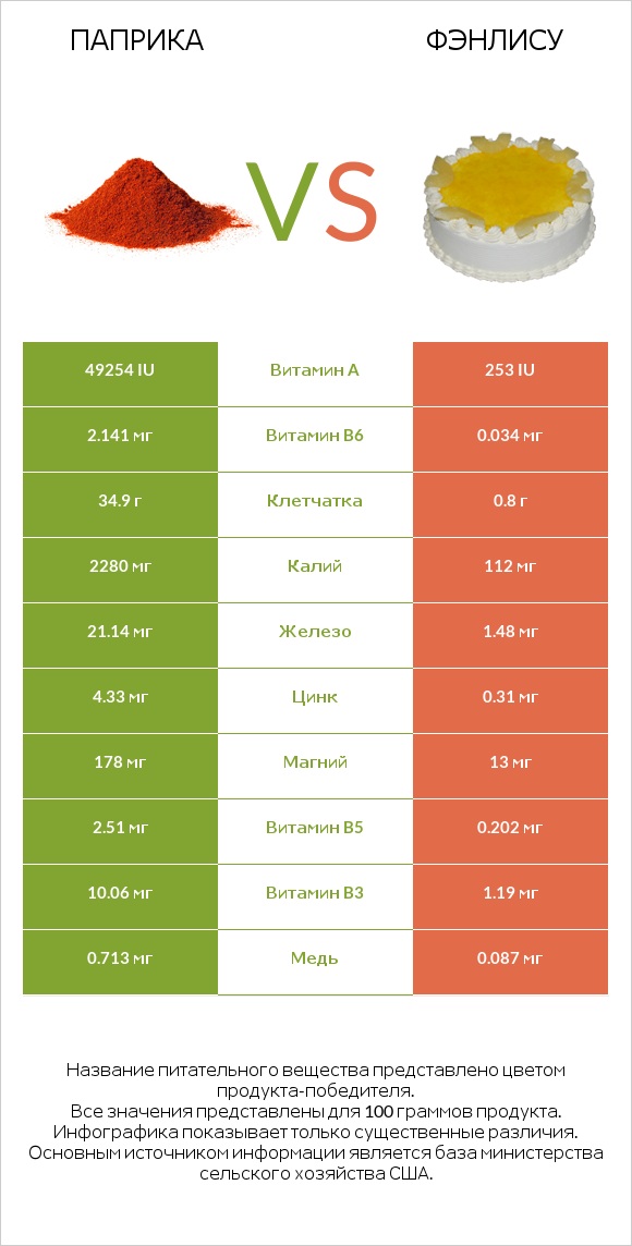 Паприка vs Фэнлису infographic