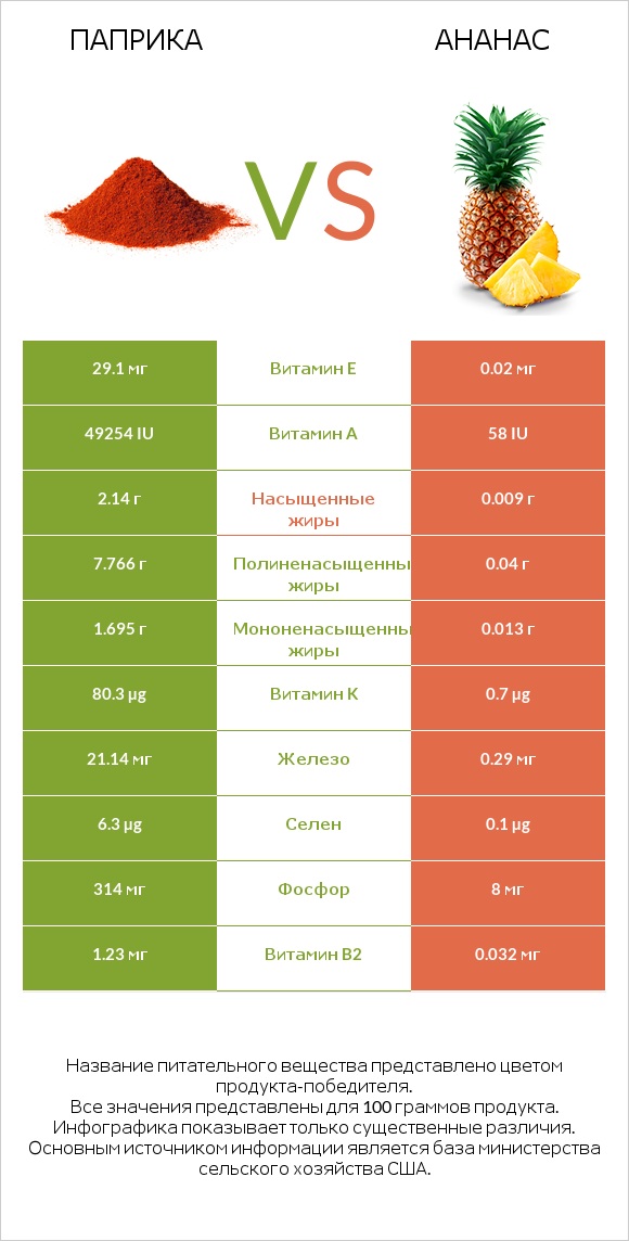 Паприка vs Ананас infographic