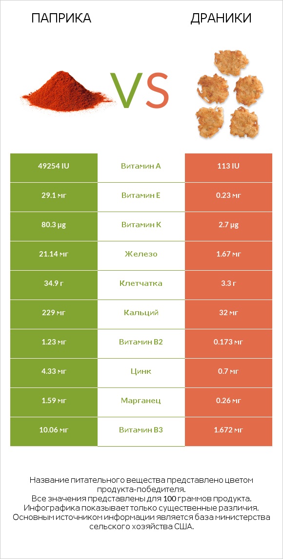 Паприка vs Драники infographic