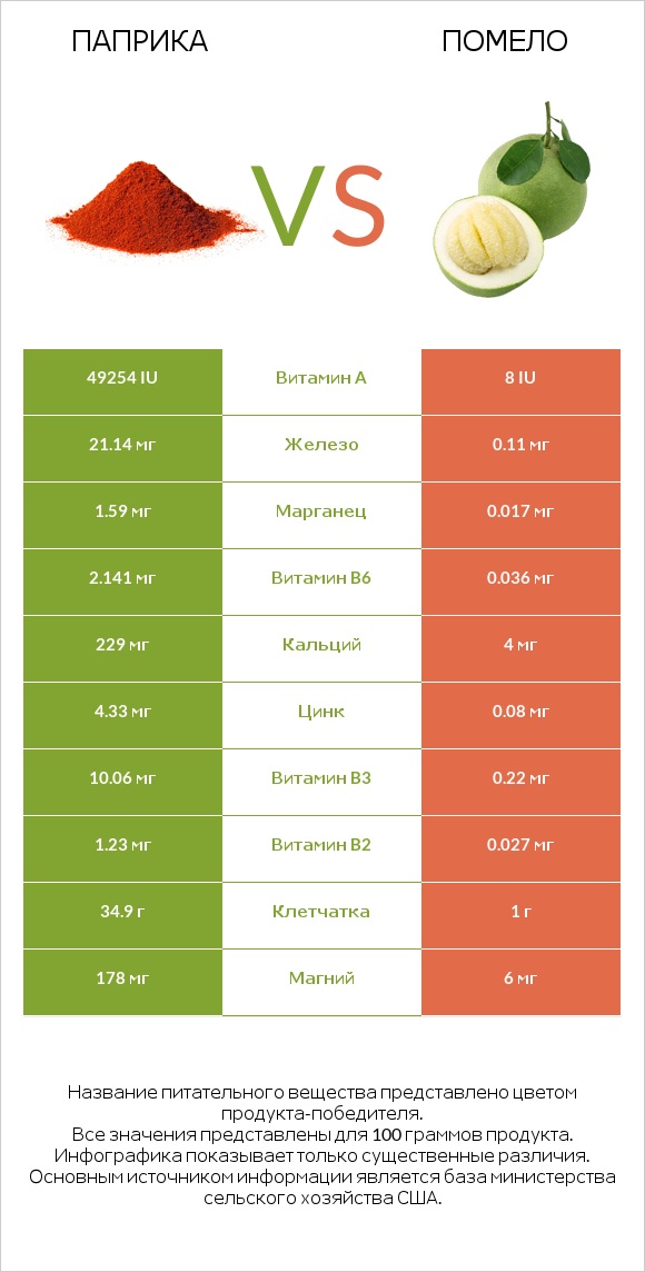 Паприка vs Помело infographic