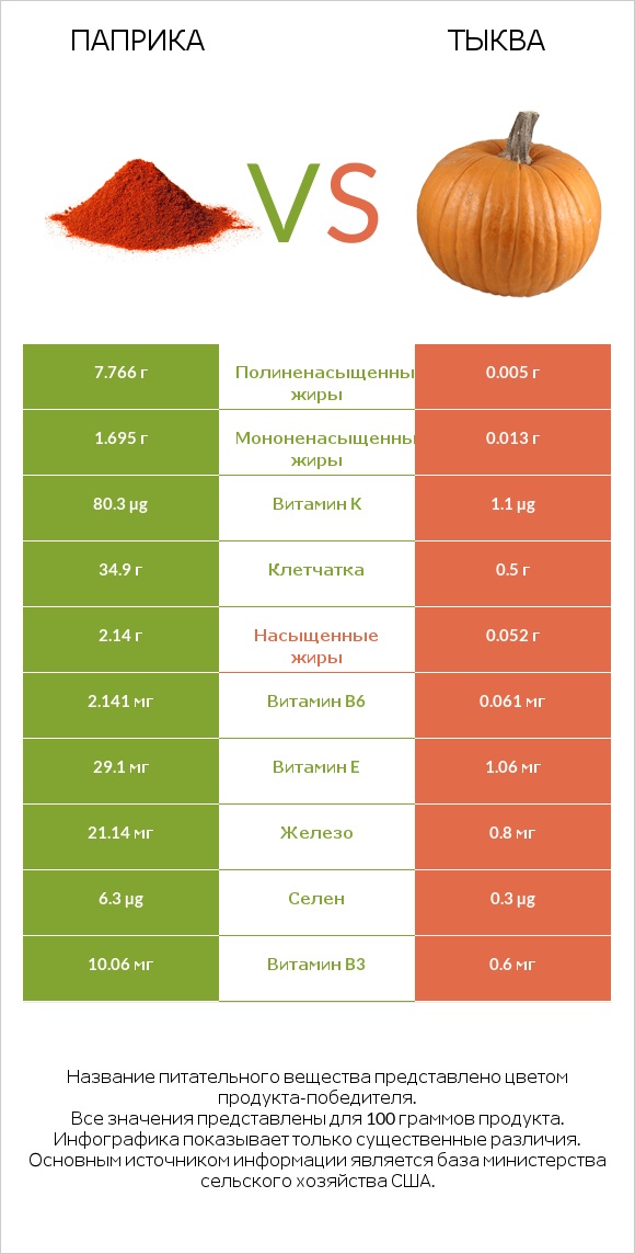 Паприка vs Тыква infographic