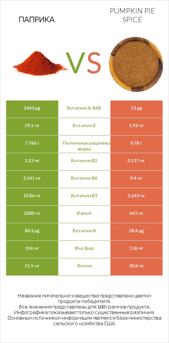 Паприка vs Pumpkin pie spice infographic