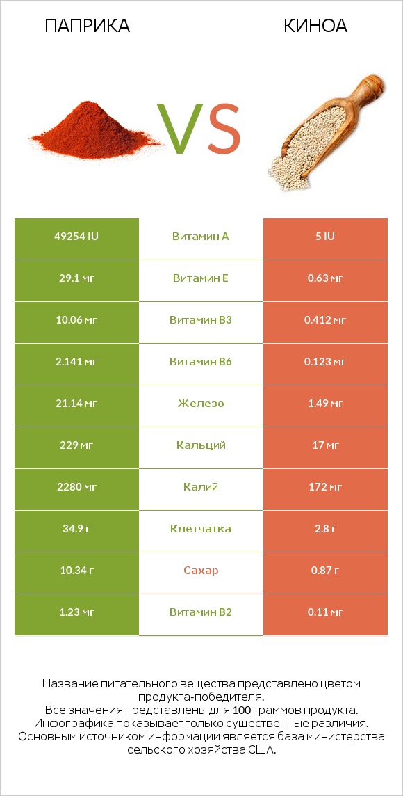 Паприка vs Киноа infographic