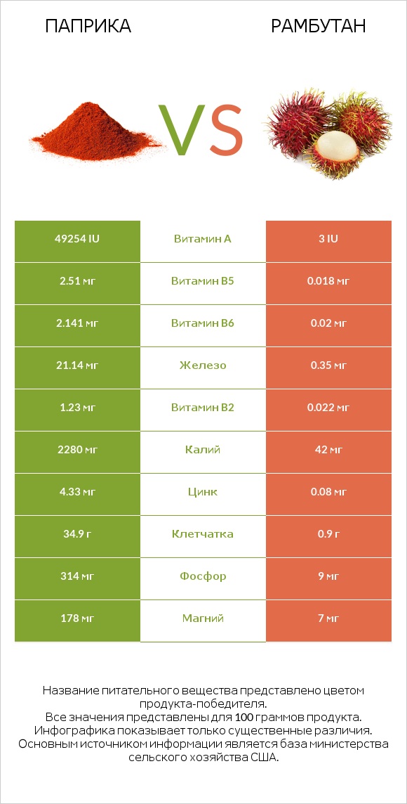 Паприка vs Рамбутан infographic