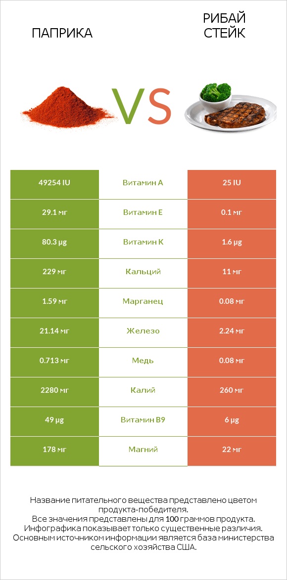 Паприка vs Рибай стейк infographic