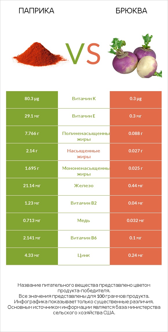 Паприка vs Брюква infographic