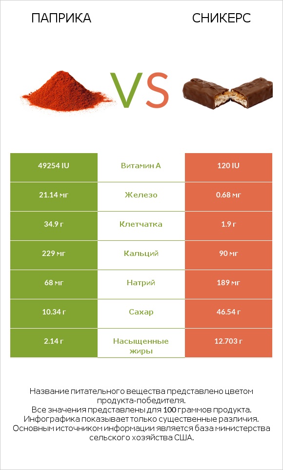 Паприка vs Сникерс infographic