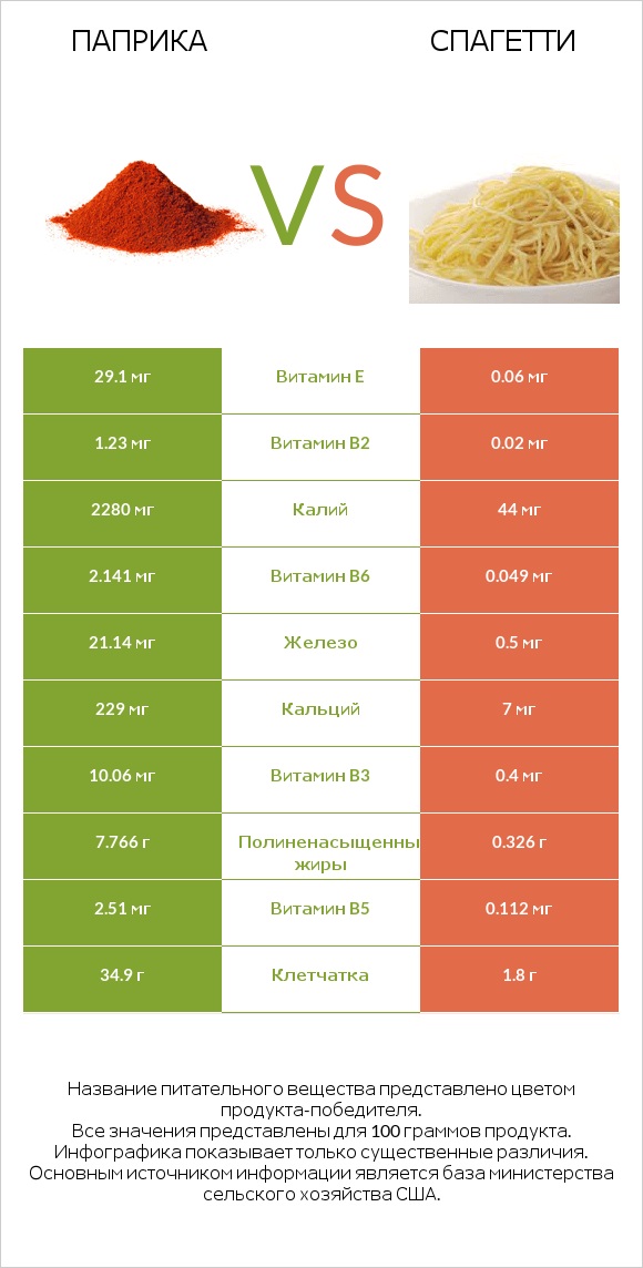 Паприка vs Спагетти infographic