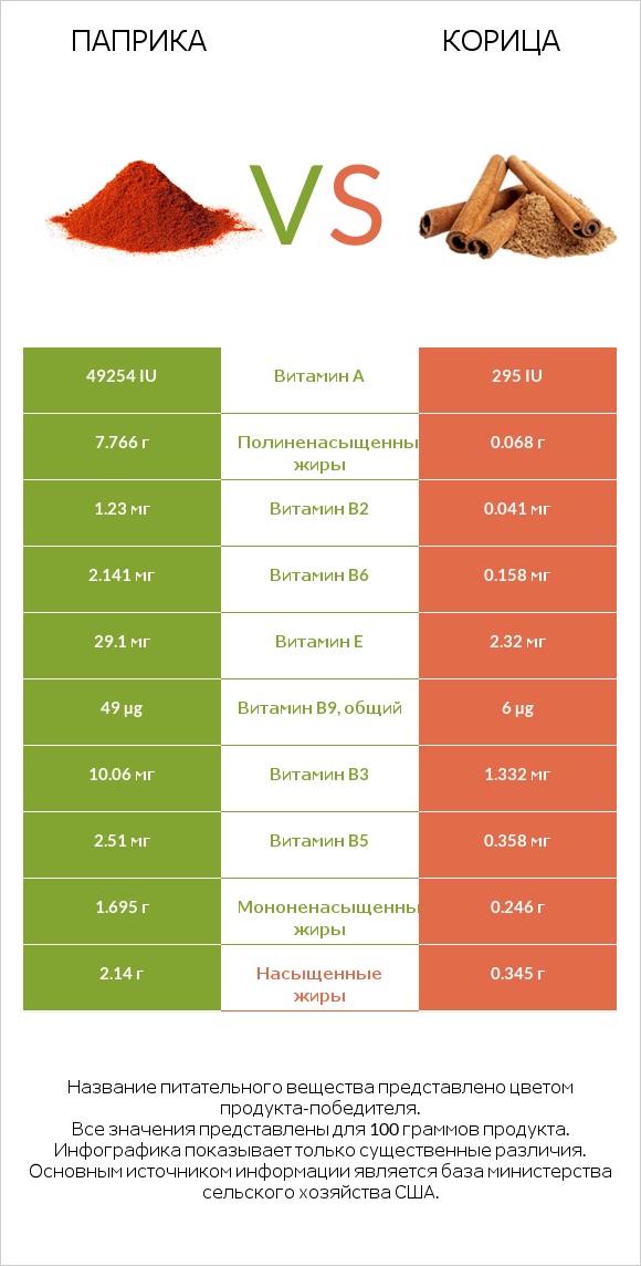 Паприка vs Корица infographic